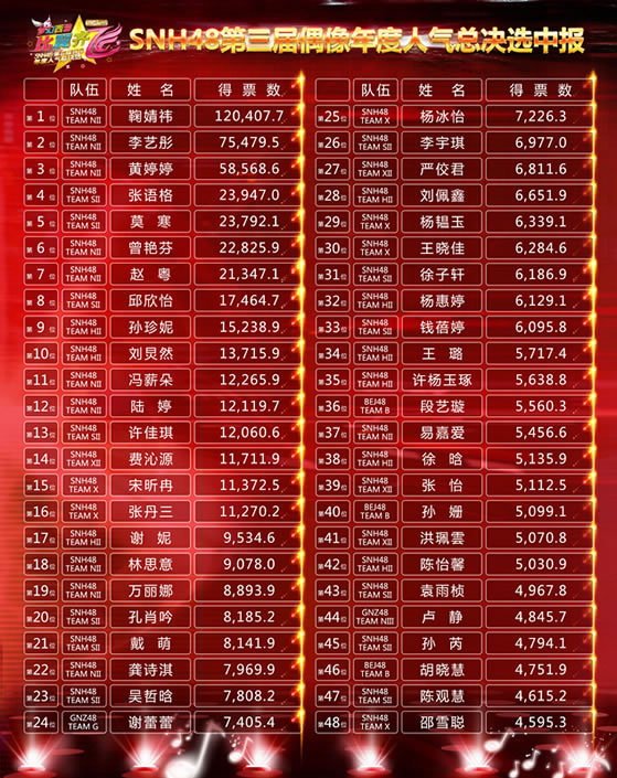 SNH48“比翼齐飞”第三届偶像人气总决选中报结果公布