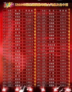 SNH48“比翼齐飞”第三届偶像人气总决选中报结果公布