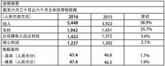 合景泰富中期业绩保持稳定增长 收入上升38.9%